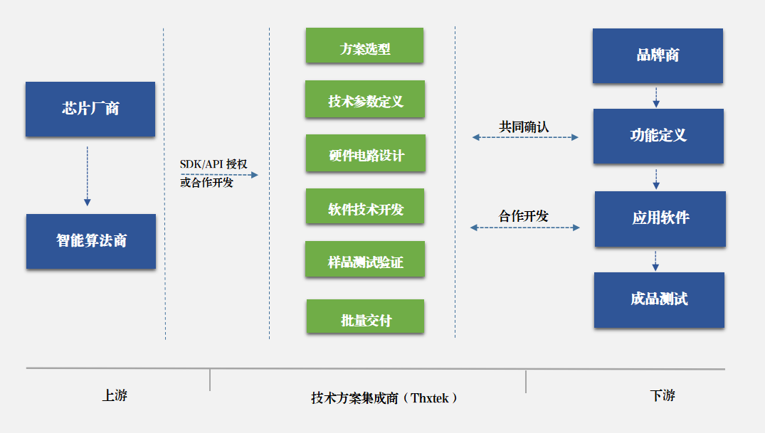 音视频板卡ODM定制效劳